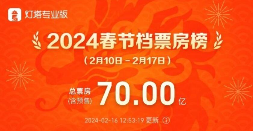 2024春節檔票房破70億元！