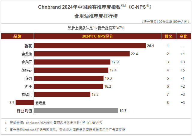 為「上帝」釀一瓶好醬油 2024年中國顧客推薦度指數魯花自然鮮醬油榮登榜首