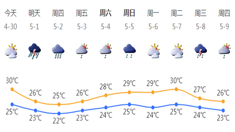 「五一」假期前期深圳仍處於降雨集中期