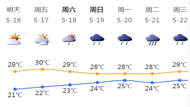 深圳未來3日天氣平穩 18日起天氣再轉不穩定