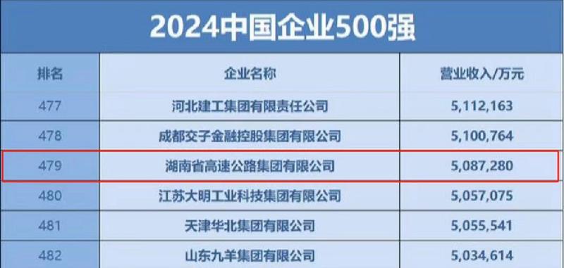 中國企業500強！湖南高速集團入榜