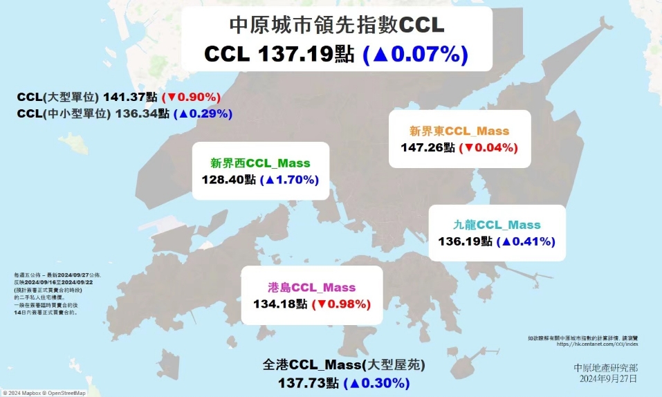 CCL連續2周微升共0.39%