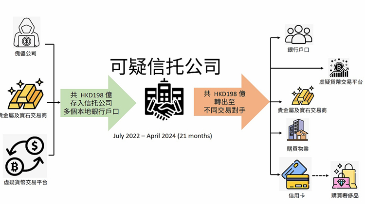 警方「伏箭」行動破洗黑錢案 利用信託公司清洗396億港元