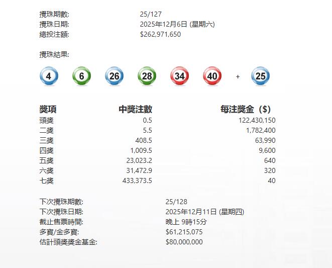 今晚六合彩頭獎半注中 還有6121萬多寶延至下周四攪珠