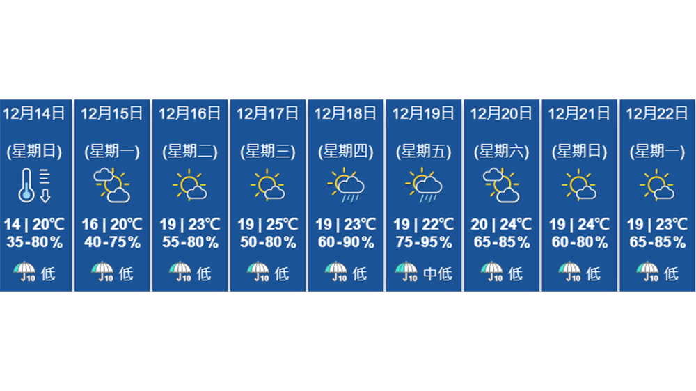 天文台︰一道冷鋒正橫過廣東沿岸 本港氣溫將顯著下降
