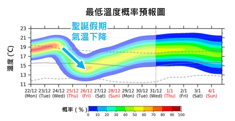 天文台：聖誕假期天氣轉涼 26日氣溫將低至14度