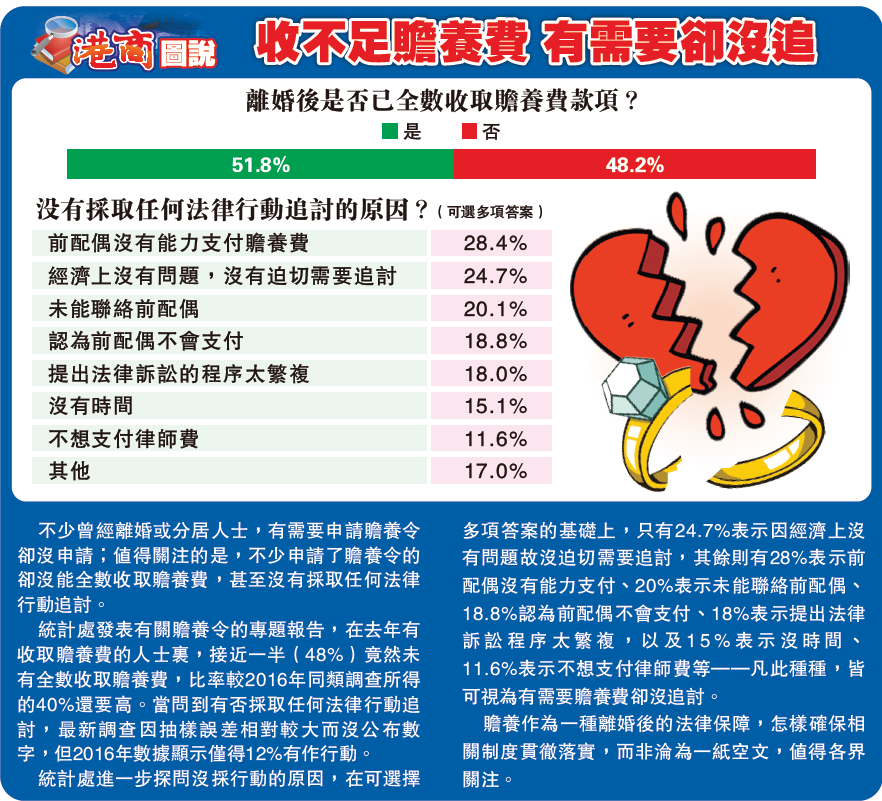 【港商圖說】收不足贍養費 有需要卻沒追