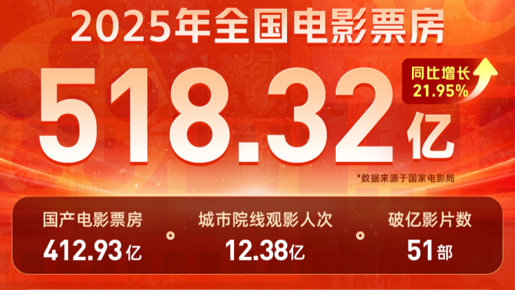 廣東連續24年蟬聯全國電影「第一票倉」